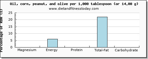 magnesium and nutritional content in olive oil